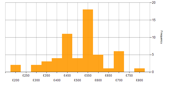 Daily rate histogram for Finance in Hampshire