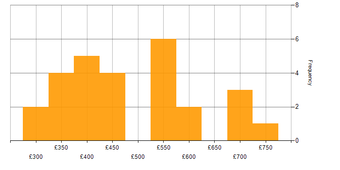 Daily rate histogram for Finance in Knutsford