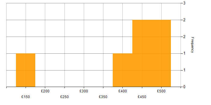 Daily rate histogram for Finance in Leatherhead