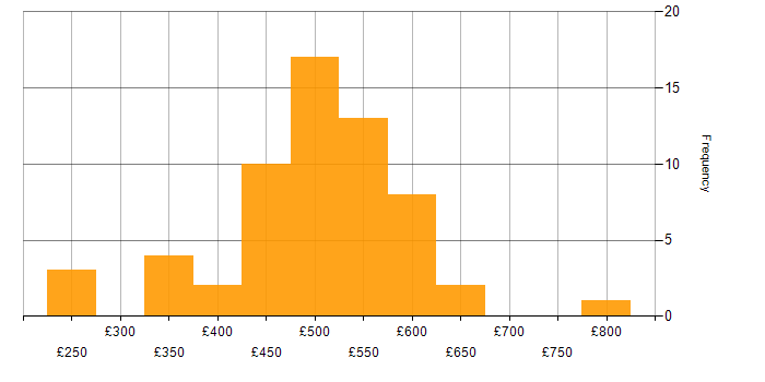Daily rate histogram for Finance in Leeds