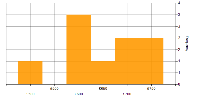 Daily rate histogram for Finance in Lincolnshire