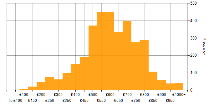 Daily rate histogram for Finance in London