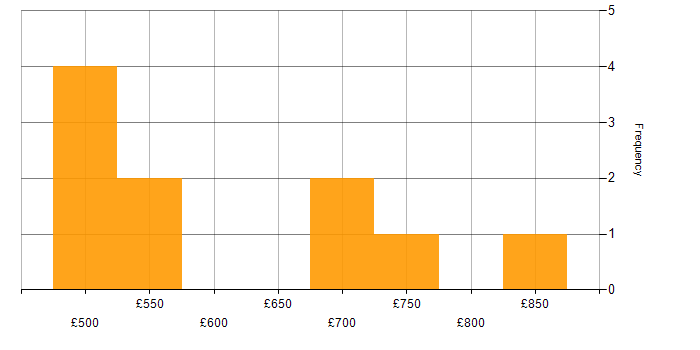 Daily rate histogram for Finance in Macclesfield