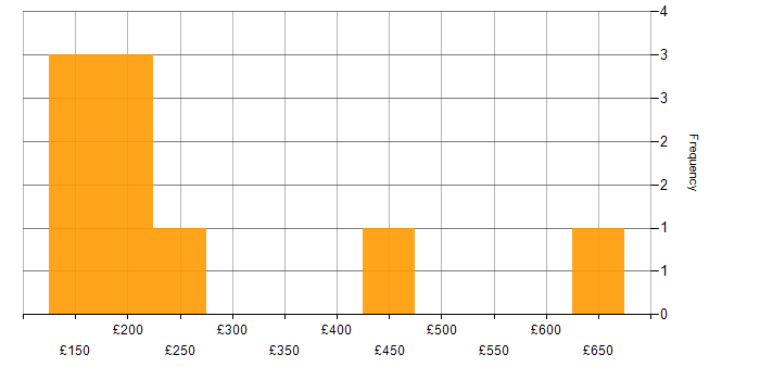 Daily rate histogram for Finance in Merseyside