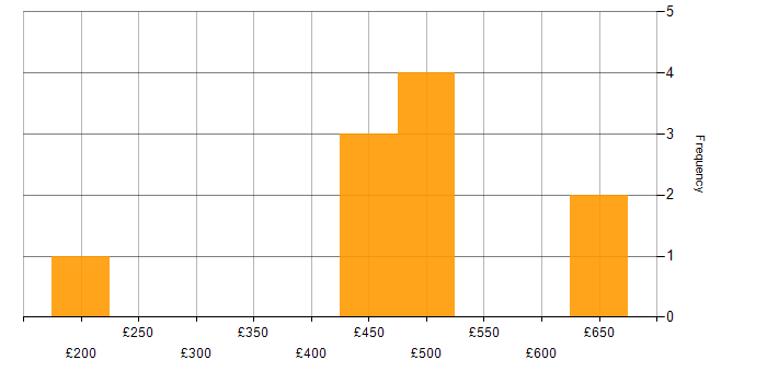 Daily rate histogram for Finance in Newcastle upon Tyne