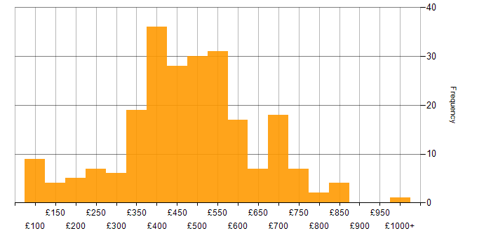 Daily rate histogram for Finance in the North West