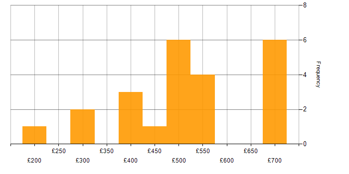 Daily rate histogram for Finance in North Yorkshire