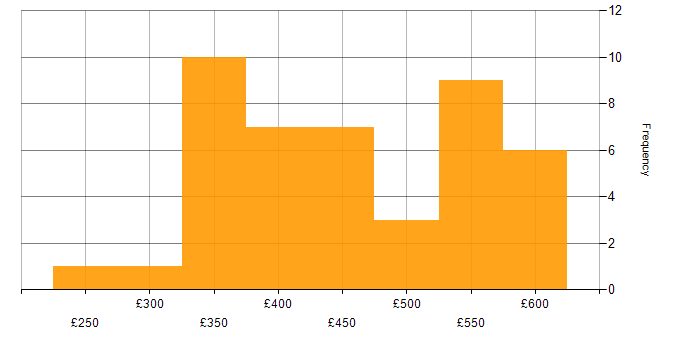 Daily rate histogram for Finance in Northampton