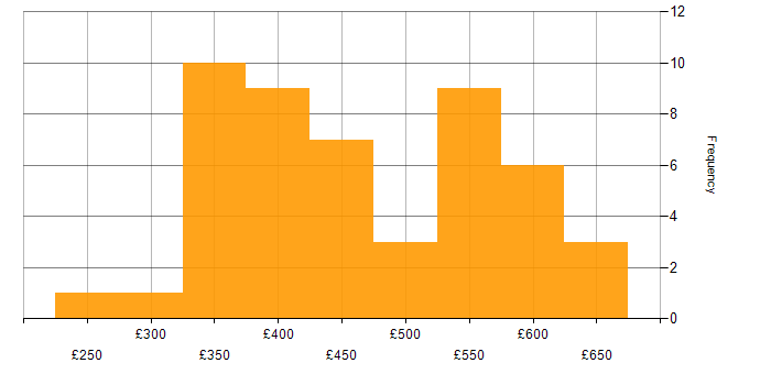 Daily rate histogram for Finance in Northamptonshire