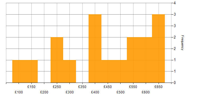 Daily rate histogram for Finance in Northern Ireland