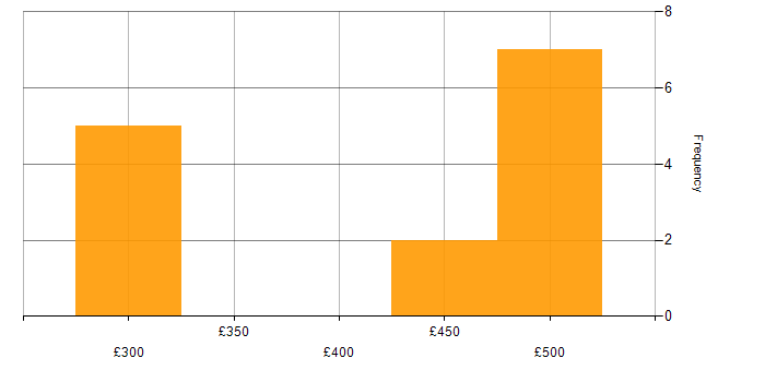 Daily rate histogram for Finance in Redhill