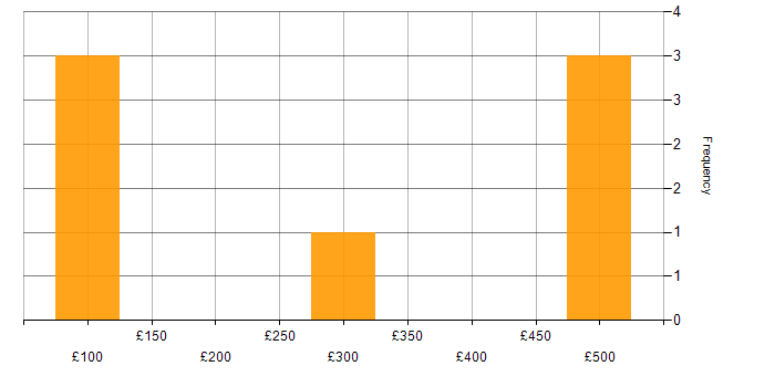 Daily rate histogram for Finance in Shropshire