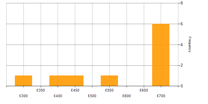 Daily rate histogram for Finance in Skipton