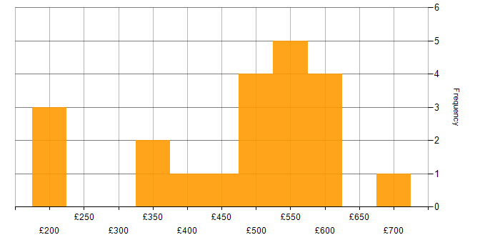 Daily rate histogram for Finance in Somerset