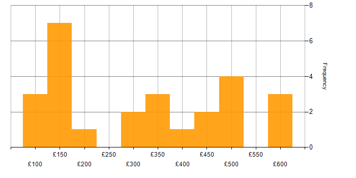 Daily rate histogram for Finance in Swindon