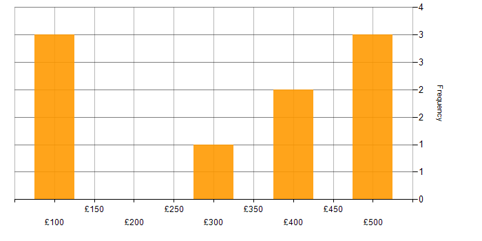 Daily rate histogram for Finance in Telford