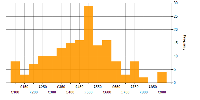 Daily rate histogram for Finance in the Thames Valley