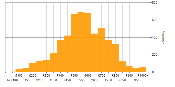Daily rate histogram for Finance in the UK