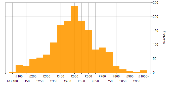 Daily rate histogram for Finance in the UK excluding London