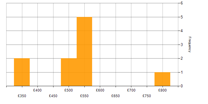 Daily rate histogram for Finance in Wales