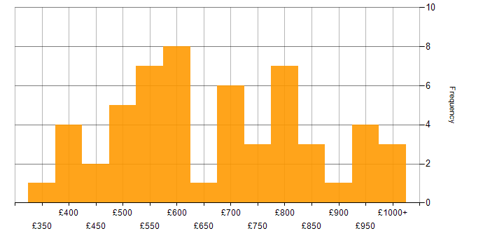 Daily rate histogram for Finance in Warwickshire