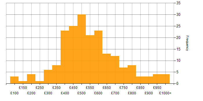 Daily rate histogram for Finance in the West Midlands