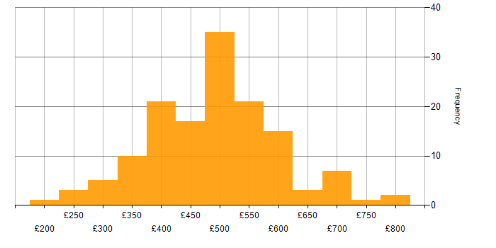 Daily rate histogram for Finance in Yorkshire