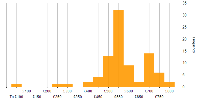 Daily rate histogram for Finance Business Analyst in England
