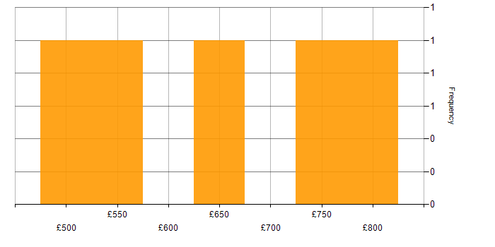 Daily rate histogram for Finance Manager in the City of London