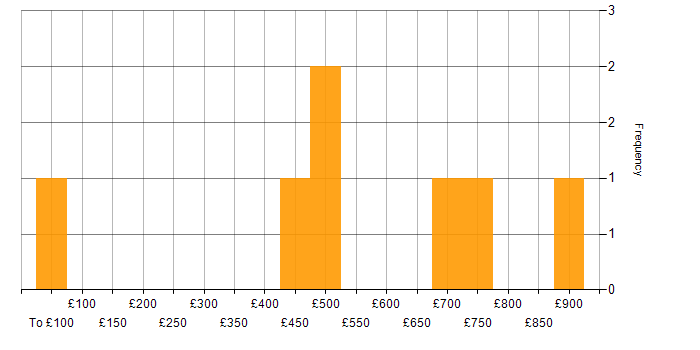 Daily rate histogram for Finance Manager in the South East