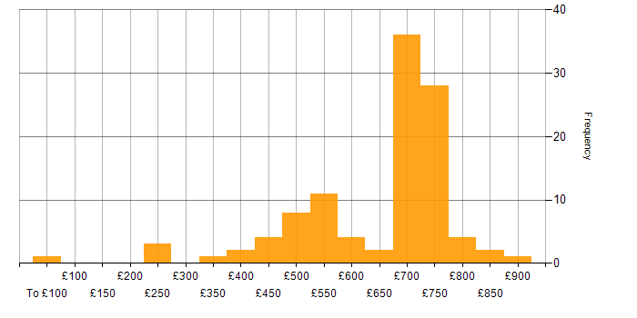 Daily rate histogram for Finance Manager in the UK