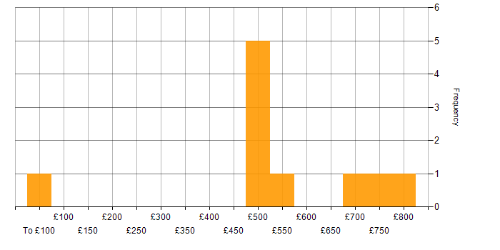 Daily rate histogram for Finance Project Manager in the UK excluding London