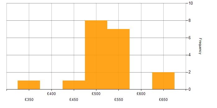 Daily rate histogram for Finance Systems Analyst in England