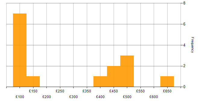 Daily rate histogram for Financial Analysis in England