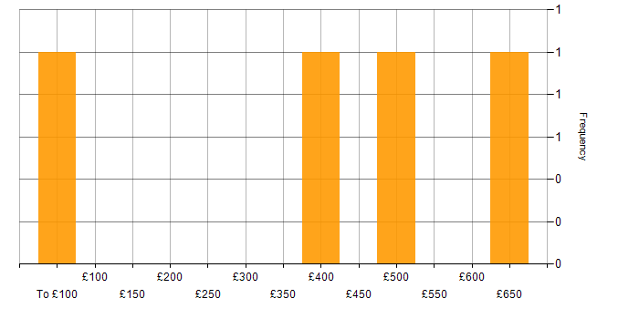 Daily rate histogram for Financial Analysis in Scotland