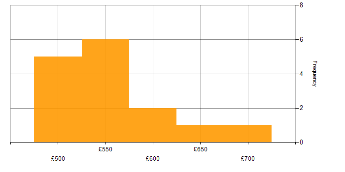 Daily rate histogram for Financial Analyst in the City of London