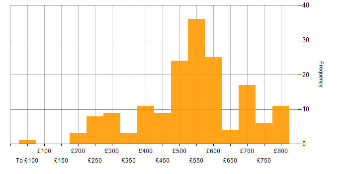 Daily rate histogram for Financial Analyst in England