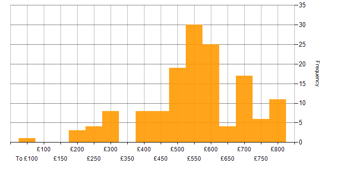 Daily rate histogram for Financial Analyst in London