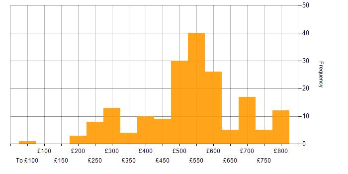Daily rate histogram for Financial Analyst in the UK