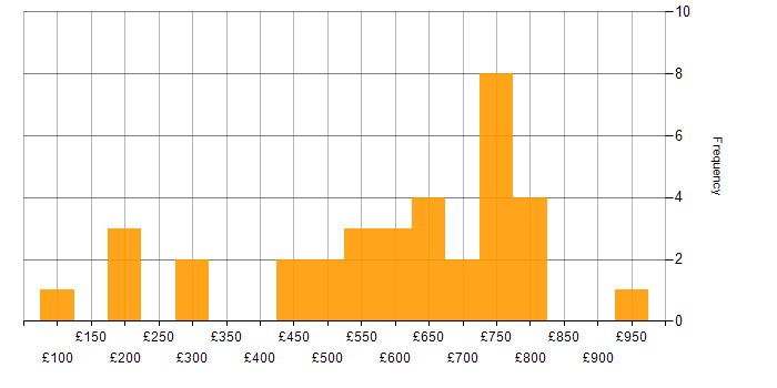 Daily rate histogram for Financial Institution in Central London