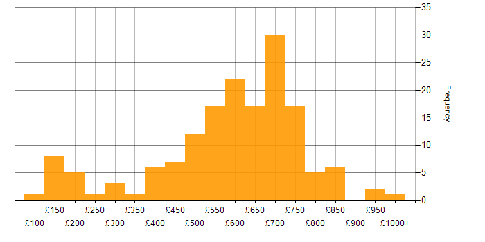 Daily rate histogram for Financial Institution in London