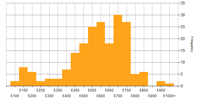 Daily rate histogram for Financial Institution in the UK
