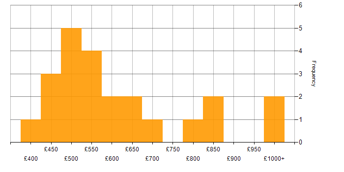 Daily rate histogram for Financial Modelling in England