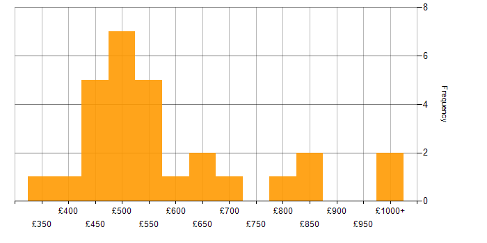 Daily rate histogram for Financial Modelling in the UK
