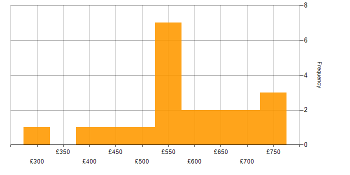 Daily rate histogram for Financial Services Business Analyst in England
