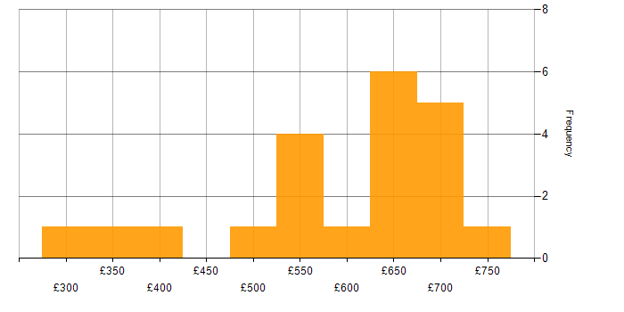 Daily rate histogram for Financial Services Project Manager in the UK