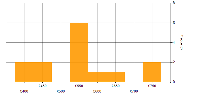 Daily rate histogram for FinOps in England