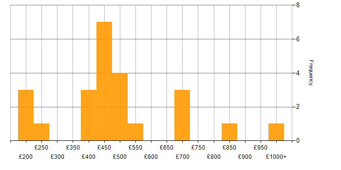 Daily rate histogram for Fintech in Central London
