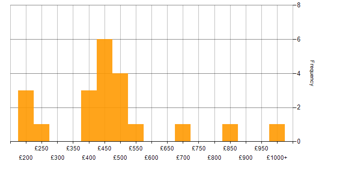 Daily rate histogram for Fintech in the City of London