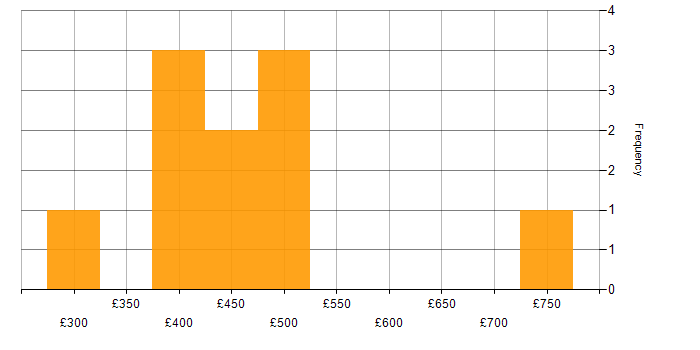 Daily rate histogram for Fintech in Manchester